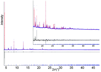 Final Rietveld plot for superhydrated MIL-53(Cr)(6.2H2O).