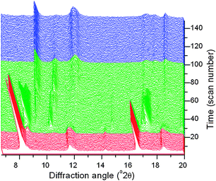 
          In situ
          powder XRD data measured during the dehydration of superhydrated MIL-53(Cr) at 30 °C under dry nitrogen flow. Three distinct regions are coloured corresponding to the superhydrate (red), intermediate hydrated forms (green) and hydrate (blue).