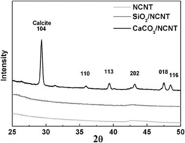 
          XRD patterns for bare NCNTs, SiO2 coated NCNTs, and CaCO3 coated NCNTs.