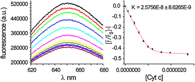 Raw fluorescence data and titration curve for binding of Δ-mer1 to cyt c.