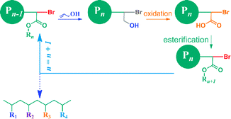 Sequence controlled polymerization utilizing allyl alcohol as the monomer precursor.