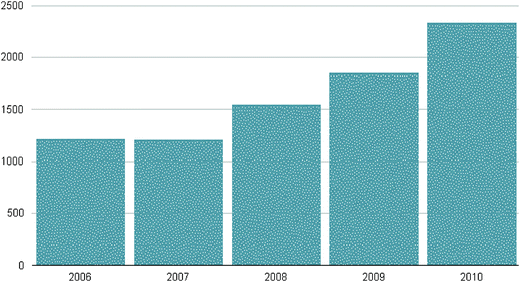 Number of high quality communications published in ChemComm (2006–2010).