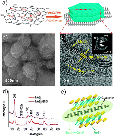 (a) Schematic diagram of the in situ synthesis of MoS2/GNS. (b) SEM image of MoS2/GNS composites. (c) HRTEM image of MoS2 layers on graphene. (d) XRD patterns of MoS2 and MoS2/GNS; inset shows the electron diffraction pattern of the MoS2 nanosheets on graphene. (e) Schematic illustration of the microstructure of MoS2/GNS.