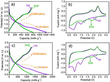 Electrochemical characterizations of a half-cell composed of MoS2vs.Li and MoS2/GNS vs.Li. (a) The first two charge and discharge curves of MoS2 at a current density of 100 mA g−1. (b) Cyclic voltammograms of MoS2 electrodes at a scan rate of 0.5 mV s−1 during the first two cycles. (c) The first two charge and discharge curves of MoS2/GNS at a current density of 100 mA g−1. (d) Cyclic voltammograms of MoS2/GNS electrodes at a scan rate of 0.5 mV s−1 during the first two cycles.