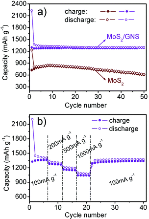 (a) Cycling behaviors of MoS2 and MoS2/GNS at a current density of 100 mA g−1. (b) Cycling behavior of MoS2/GNS at various current densities.