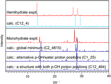 Experimental powder X-ray diffraction patterns (hemi- and monohydrate) obtained at room temperature compared with simulated patterns (λ = 1.5418 Å) for the calculated structures (Table S10, ESI). For the monohydrate, the diffractogram of the proposed structure (Fig. 4) is contrasted with other structures that differ only in the p-OH and adjacent water proton positions (ESI, 6.3).