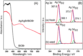 (A) UV–Vis diffuse reflectance spectra of BiOBr and Ag/AgBr/BiOBr hybrid. (B) Ag 3d XPS spectra of (a) fresh Ag/AgBr/BiOBr hybrid and (b) Ag/AgBr/BiOBr used after five cycling experiments.