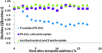 Effect of addition of bovine serum albumin to a PS-DCL upon the concentrations of unconjugated residues 1 and 2 as a function of time (diamonds). There is no observed change in the ratio of 1 and 2 in the absence of template (squares) or in the absence of polymer (triangles).