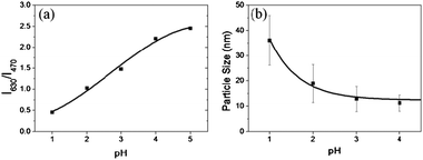 (a) PL intensity changes (I630/I470) as a function of pH, and (b) hydrodynamic size of (PyMMP-b-P2VP)-QDs as a function of pH, measured by DLS.