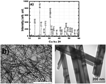 (a) XRD pattern and (b, c) TEM images of the V2O5 nano-wires used for the Al-ion secondary battery cathode.
