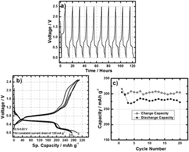 (a) Voltage vs. time (b) voltage vs. sp. capacity and (c) cycle life plot of Al-ion battery containing aluminium anode, V2O5 nano-wire cathode in ionic liquid under the potential window 2.5–0.02 V and at a constant current drain of 125 mA g−1.
