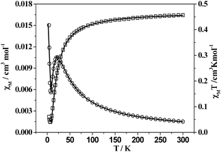 Plots of χM (○) and χMT (□) vs.T for 2. Solid lines correspond to the best fit indicated in the text.
