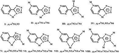Summary of the binding modes for anionic ptz− ligand in the metal complexes.