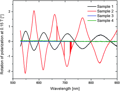 Typical measurement of the PR of annealed YIG layers on different substrates in a magnetic field of 0.15 T. There is a clear sinusoidal behavior in cases of sample 1 and 2. For samples 3 and 4, almost no rotation of polarization can be seen.