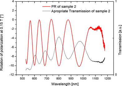 Transmission and PR spectra of sample 2. The detailed coincidence of the sinusoidal form suggests that the origin of the oscillations in the PR spectra lies in the Fabry–Perot interferences of a multilayer system.