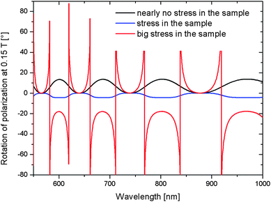 Measurement of the PR at 0.15 T with different stresses on sample 2. Remarkable differences in shape and even in amplitude can be seen, whereas as a trend, larger stresses correspond to larger OB amplitudes.