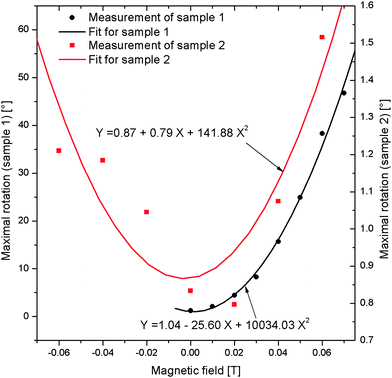 Dependence of the maximal amplitudes of the oscillations in the PR on the magnetic field for samples 1 and 2. For sample 1, there is a clear quadratic dependence, whereas sample 2 seems to have even cubic dependencies. A detailed explanation is given in Section VIII.