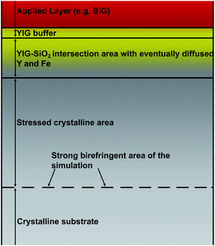 Layer system model for the explanation of the OB. The additional (red) layer plays no essential part in the investigated samples. The main areas are the polycrystalline YIG, the YIG–SiO2 intersection area and the crystalline SiO2 with a birefringent reflection border.