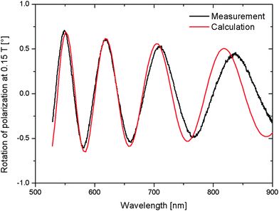 Comparison of measured and calculated spectra. A very good agreement is shown, underlining the correctness of the assumed model for the calculations, whose main parts are shown in Fig. 6.