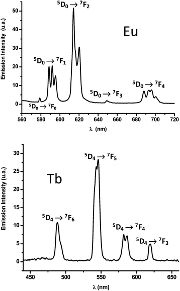 solid-state emission spectra of Eu2(H2O)4(pzdc)3·3H2O (4) (excitation at 394 nm) Tb2(H2O)6(pzdc)3·3H2O (6) (excitation at 292 nm) at room temperature.
