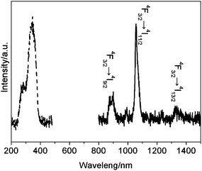 Excitation (dot line) and emission (solid line) spectra of sample (TTA-Si/Nd3+ = 4). The excitation spectrum was obtained by monitoring the 4F3/2 → 4I11/2 emission at 1067 nm, and the emission spectrum was obtained upon excitation at 340 nm. Both spectra were measured at r.t. in air.