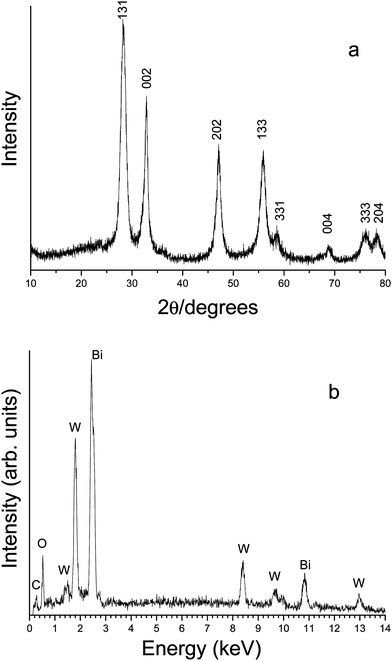 (a) XRD pattern and (b) EDS spectrum of the product prepared in the typical experiment.