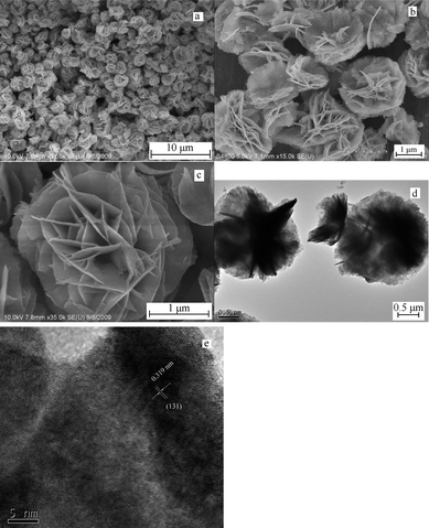 Typical FE-SEM, TEM and HRTEM images of the flower-like Bi2WO6. (a) low magnified FESEM image; (b) and (c) high magnified images; (d) TEM image of the product; (e) HRTEM image taken from the edge of the individual microstructure.