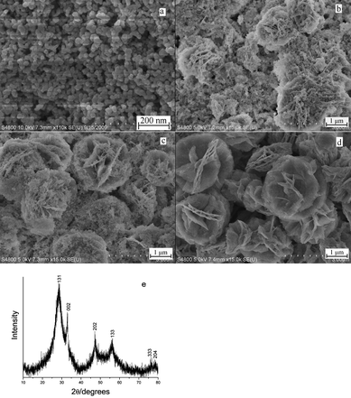 
          FE-SEM images of Bi2WO6 obtained at 180 °C with different reaction time: (a) 1 min; (b) 3 min; (c) 4 min; and (d) 6 min; (e) XRD pattern of the product obtained at 180 °C for 1 min.