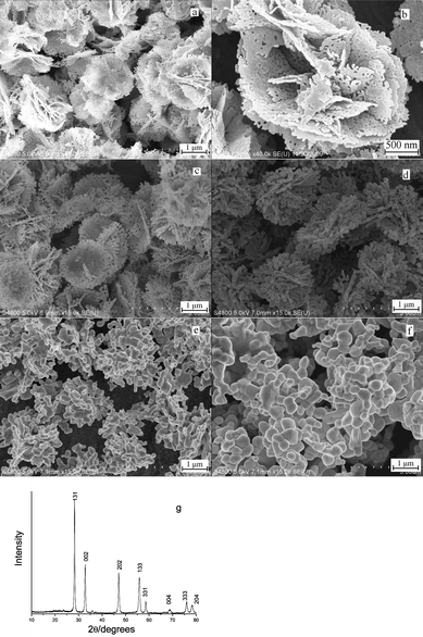 
          FE-SEM images of Bi2WO6 after calcinations at (a) and (b) 300; (c) 350; (d) 400; (e) 450; (f) 500 °C for 60 min; (g) XRD pattern of Bi2WO6 calcined at 300 °C for 60 min.