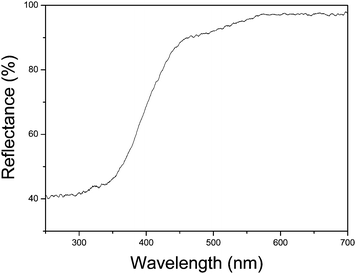 
          UV-vis
          diffuse reflectance spectrum of the flower-like Bi2WO6.