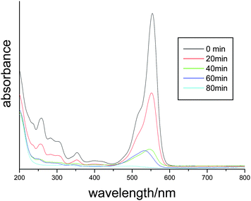 The temporal evolution of the absorption spectrum of the RhB solution in the presence of flower-like Bi2WO6 under exposure to visible light.