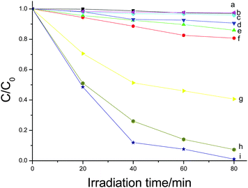 
          Photodegradation of RhB solution using different products as photocatalysts. (a) without catalyst; (b) the Bi2WO6 calcined at 500 °C; (c) the Bi2WO6 calcined at 450 °C; (d) the Bi2WO6 calcined at 400 °C; (e) the Bi2WO6 calcined at 350 °C; and (f) the Bi2WO6 calcined at 300 °C; (g) nanoparticles prepared at 180 °C for 1 min; (h) the Bi2WO6 prepared in the absence of HMT; and (i) the flower-like Bi2WO6.