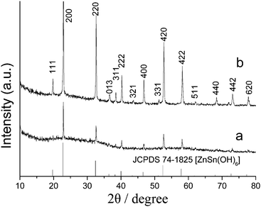 
          XRD patterns of the products obtained at room temperature (a) and at 150 °C for 25 h (b).