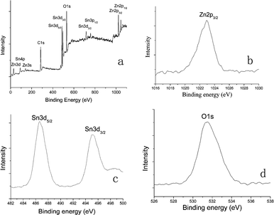 
          XPS spectra of ZnSn(OH)6 hollow core-shell microcrystals: (a) Survey spectrum; (b) Zn region; (c) Sn region; (d) O region.