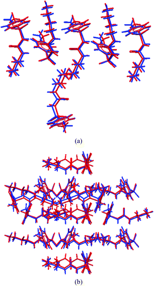 (a) An overlay of 6 out of 15 near neighbour molecules at the default setting of 20% variance in bond angles and distances. The 6 molecule superposition is identical. (b) However, when the threshold is increased to 40%, the number of molecules in the overlay increases to 10 out of 15 but the differences in molecular superposition show up clearly. Form V = blue; form IV = red.