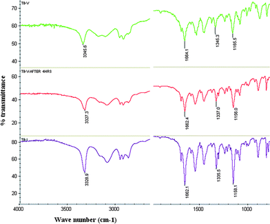 FT-IR spectra of TBM form V (green), form V after 4 h at room temperature (red) and form I (magenta) confirm the metastable to stable polymorph phase transformation.