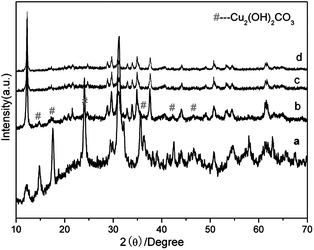 XRD patterns of the samples obtained by hydrothermal treatment at 80 °C for different time intervals: (a) 0.5 h, (b) 2 h, (c) 8 h, (d) 16 h.