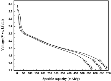 Discharge curves of the electrodes made from the as-prepared Cu3V2O7(OH)2·2H2O microflowers at different current densities at 25 °C.