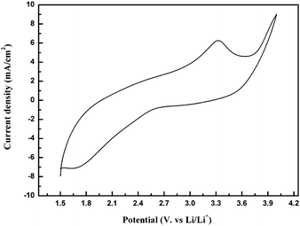 CV of the electrodes made from the Cu3V2O7(OH)2·2H2O microflowers at a scan rate of 5 mV s−1 and the temperature of 25 °C.