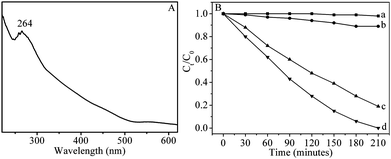 (A) UV-vis absorption spectrum of as-synthesized β-In2S3 nanotubes. (B) Photodegradation of RhB (a) without catalyst, with (b) P25, (c) In2S3 nanoparticles, and (d) In2S3 nanotubes.