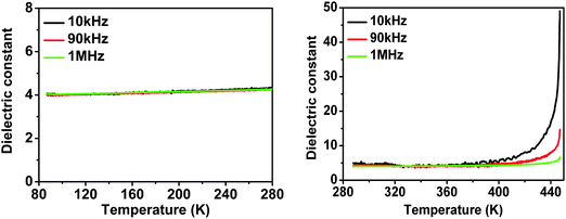 Temperature-dependent dielectric constants of 1 at 10, 90 and 1000 kHz: (left) 86 K to 280 K and (right) 286 K to 446 K.