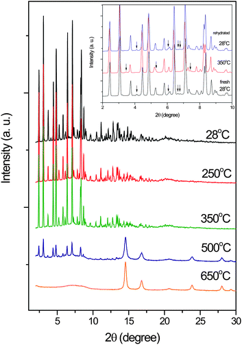 Temperature-dependent powder X-ray diffraction patterns of 1 from room temperature to 650 °C. The temperature ramps to 350 °C and back to 28 °C for dehydration and rehydration are shown in the inset. The baselines for each temperature were shifted for clarity.