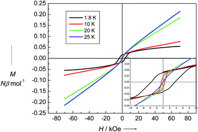 Field dependence of magnetization of 1 at different temperatures.