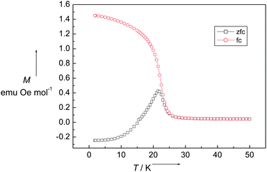 
            ZFCM and FCM of 1 at an applied field of 10 Oe.