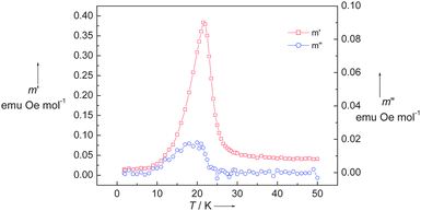 AC magnetization of 1 at Hdc = 0, Hac = 2 Oe and f = 10 Hz.