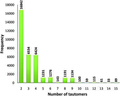 Frequency of the number of tautomers generated for a total of 35 232 unique tautomerisable molecules in the CSD.