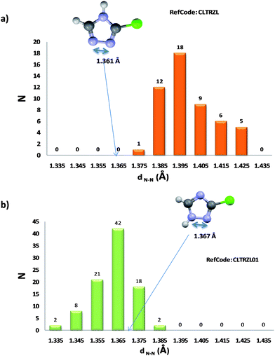 Example of the use of MOGUL geometry check to determine if a tautomeric form has been wrongly assigned. In (a), the N–N bond length is clearly outside the normal MOGUL distribution whereas for the correct tautomer assignment in (b), the N–N bond distance is within the normal ranges.