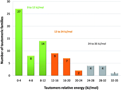 Histogram of the tautomers relative energies in kJ/mol.