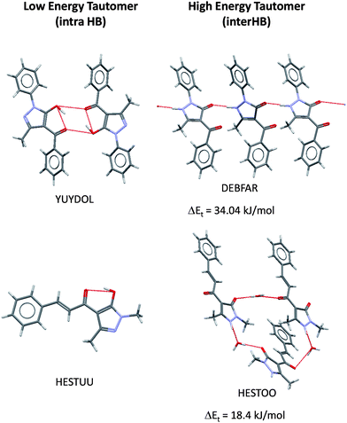 Intra- versus inter-molecular hydrogen bonding (HB) in two tautomeric pairs observed in the CSD.