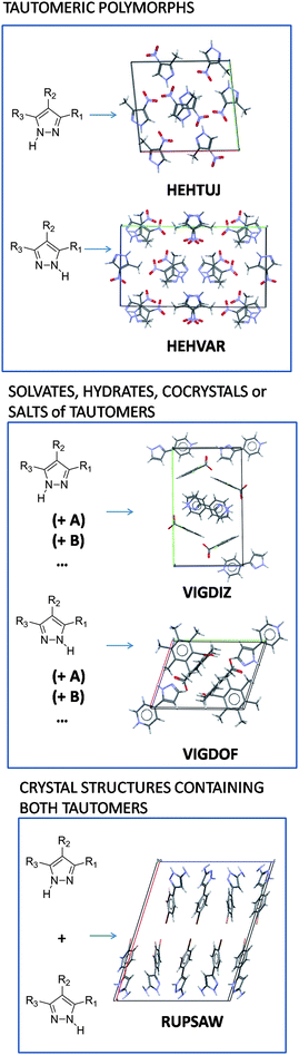 Classification of solid state occurring tautomers exemplified with pyrazole type molecules (where R1 ≠ R3). The CSD refcode of the crystal structures is indicated in the figure.